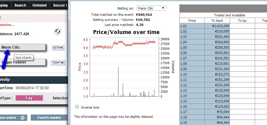 charts